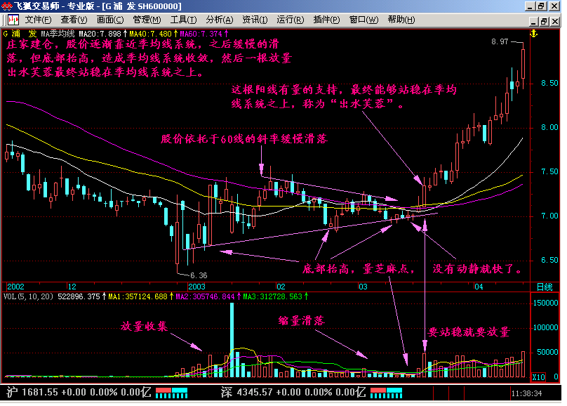 新生300天图解教程之出水芙蓉K线图解