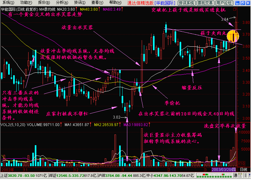 新生300天图解教程之出水芙蓉K线图解
