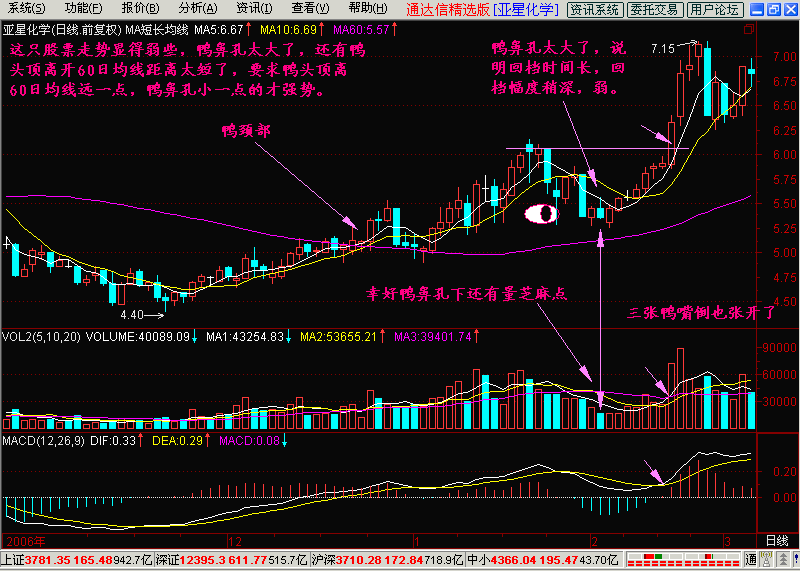 新生300天图解教程之老鸭头K线图解
