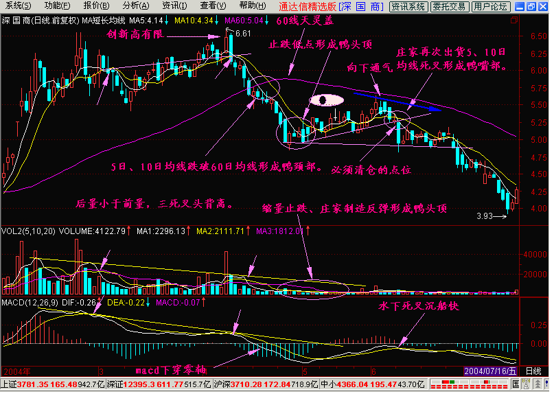 新生300天图解教程之倒挂老鸭头K线图解