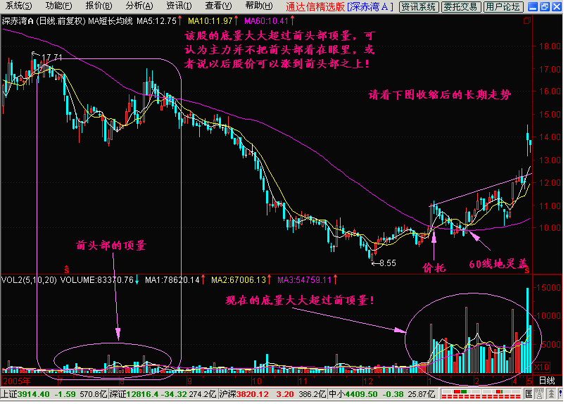 新生300天图解教程之底量超顶量K线图解