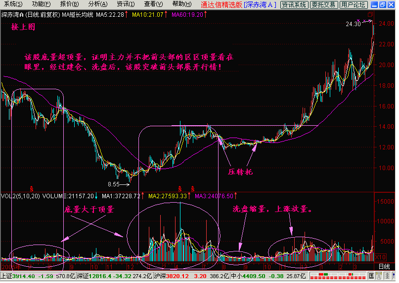 新生300天图解教程之底量超顶量K线图解