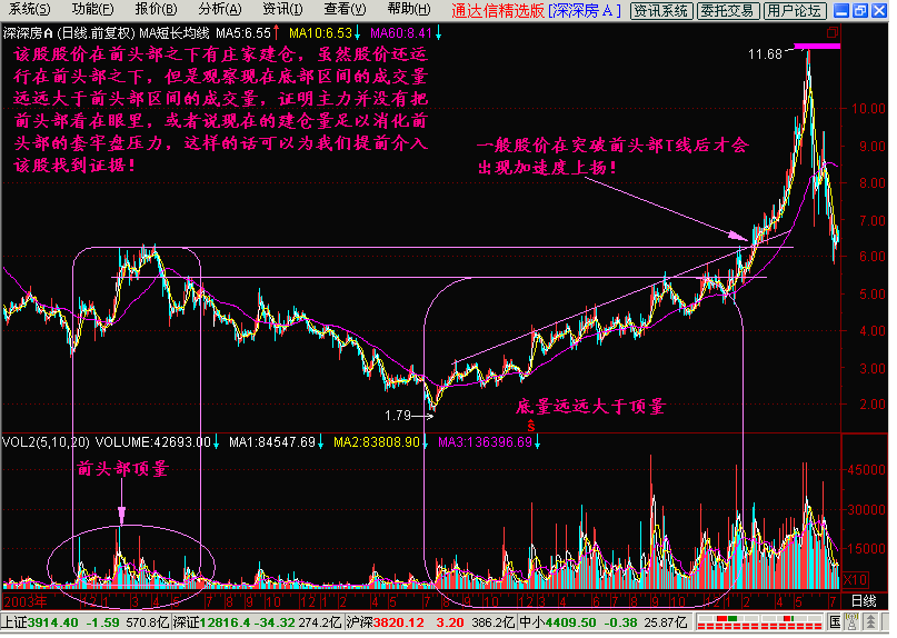 新生300天图解教程之底量超顶量K线图解