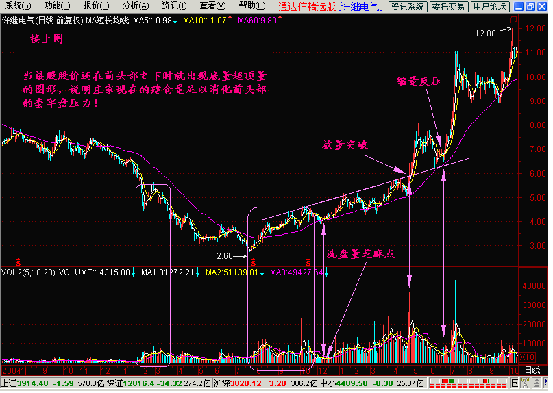 新生300天图解教程之底量超顶量K线图解