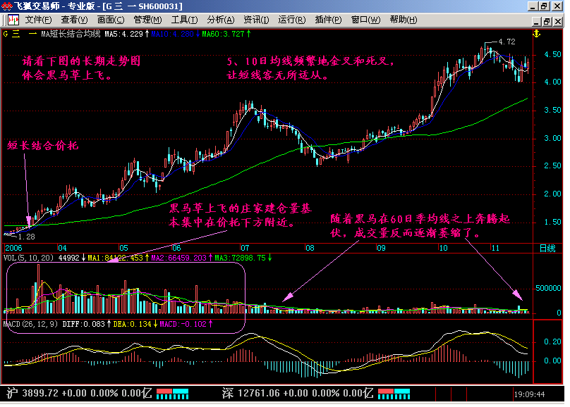新生300天图解教程之黑马草上飞K线图解