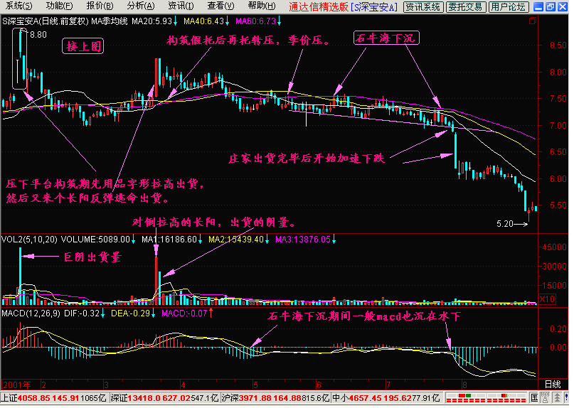 新生300天图解教程之石牛海下沉K线图解