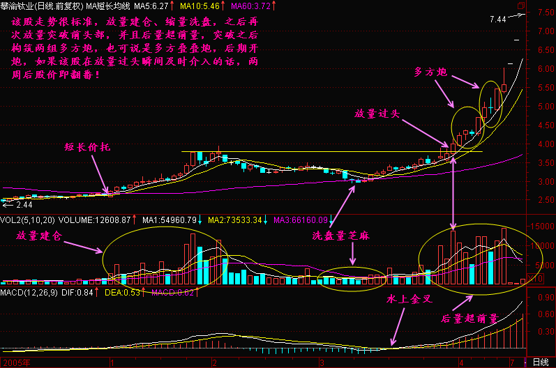 新生300天图解教程之放量过头K线图解