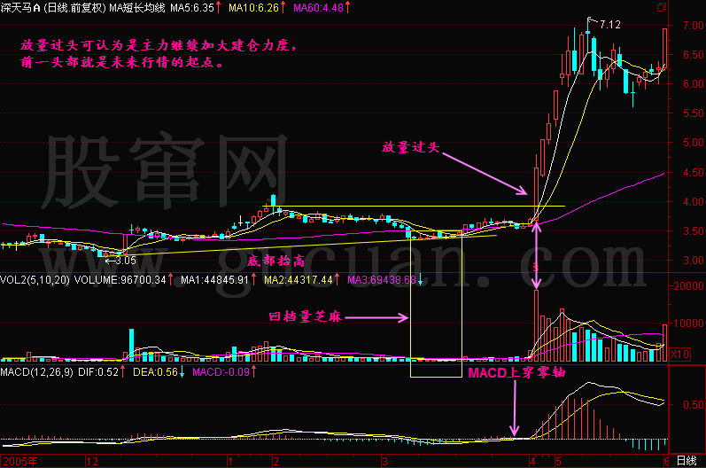 新生300天图解教程之放量过头K线图解