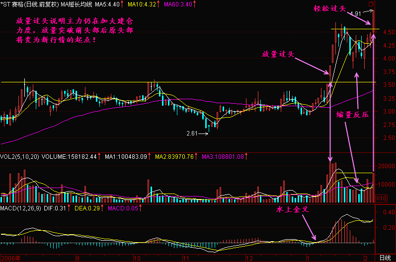 新生300天图解教程之放量过头K线图解