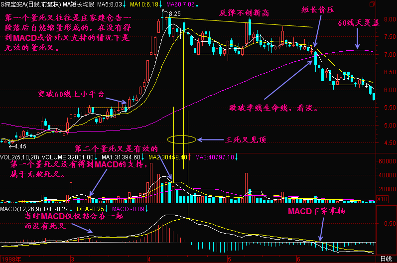 300天图解教程之三死叉见顶K线图解