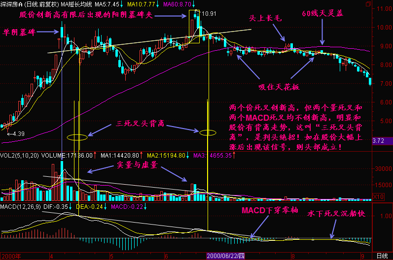 300天图解教程之三死叉见顶K线图解