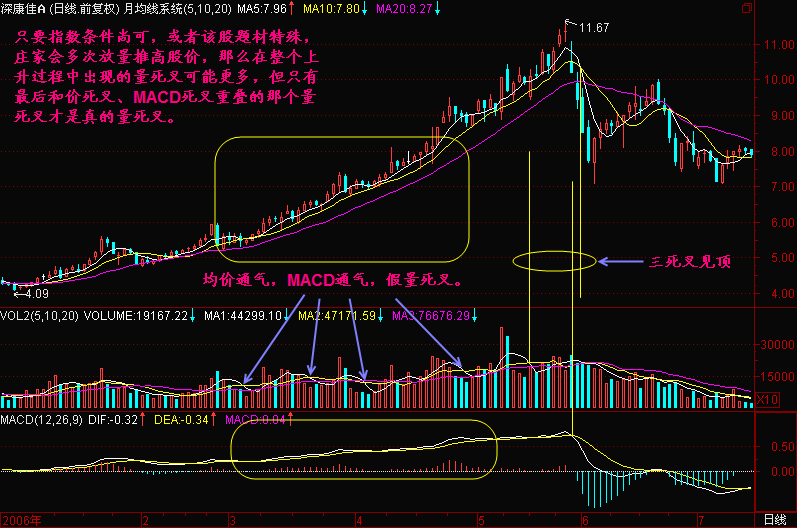 300天图解教程之三死叉见顶K线图解