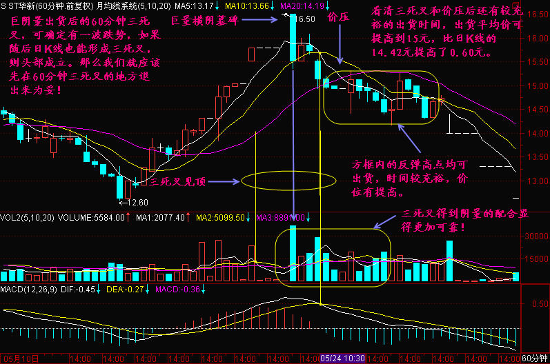 300天图解教程之三死叉见顶