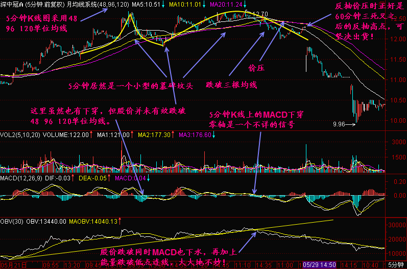 300天图解教程之三死叉见顶