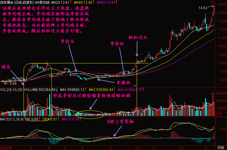 300天图解教程之压转托K线图解
