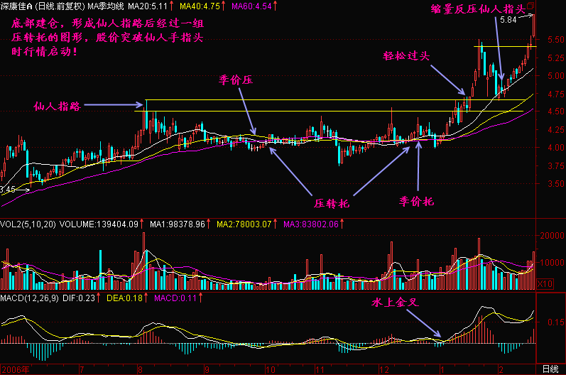 300天图解教程之压转托K线图解