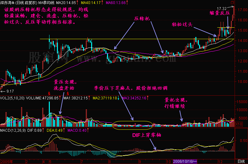 300天图解教程之压转托K线图解