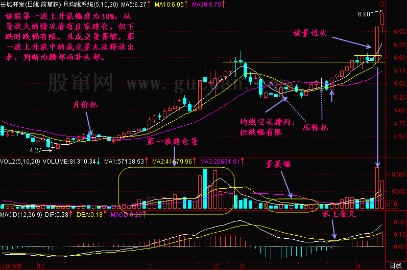 300天图解教程之涨势中莫把腰部当头部K线图解