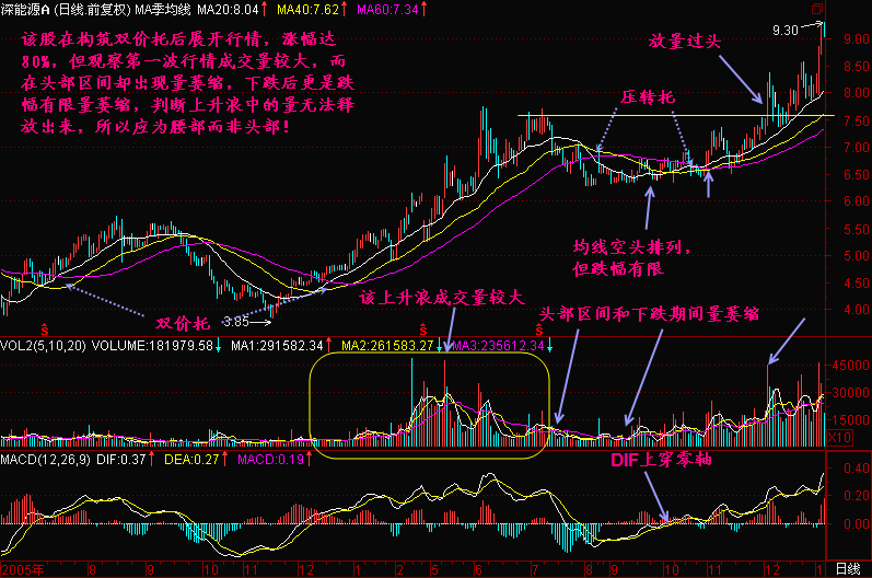 300天图解教程之涨势中莫把腰部当头部K线图解