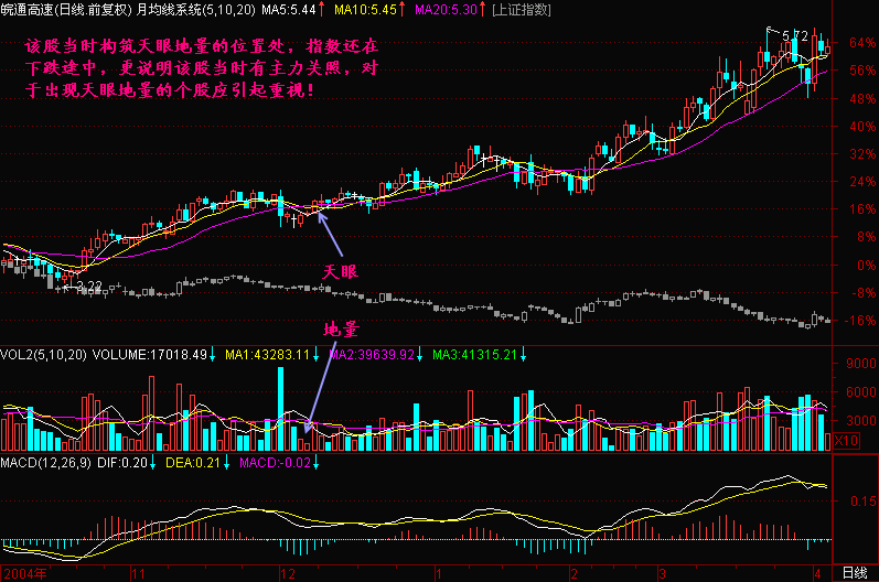 300天图解教程之天眼地量K线图解