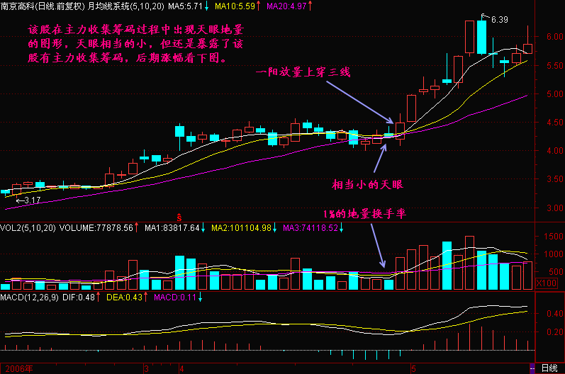 300天图解教程之天眼地量K线图解