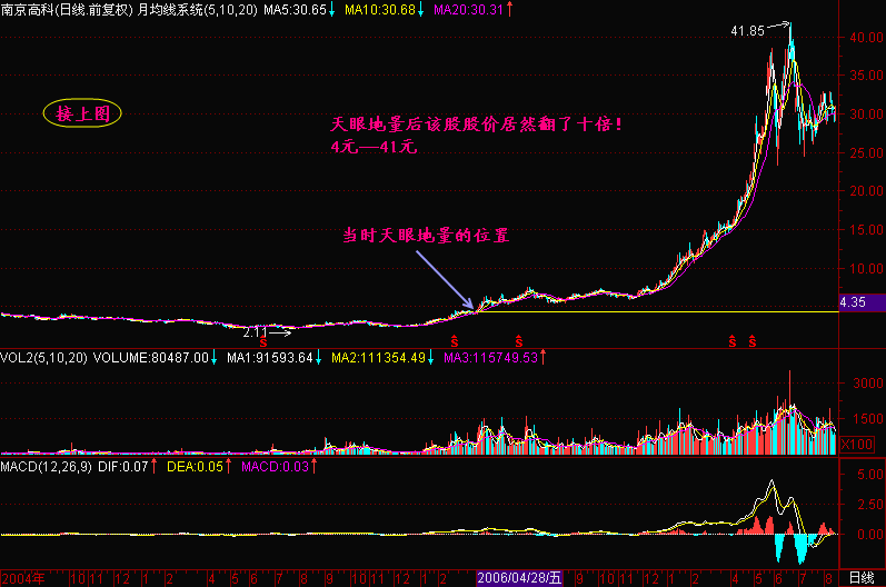 300天图解教程之天眼地量K线图解