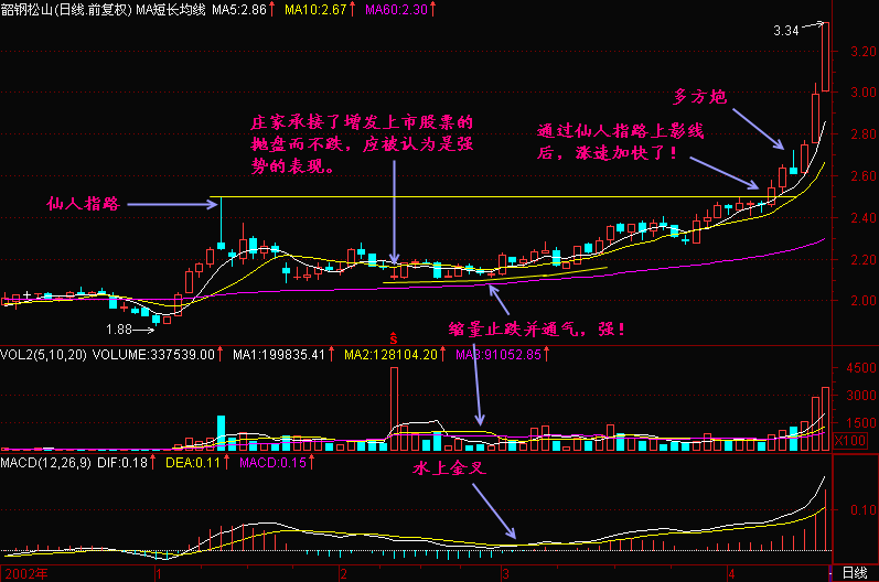 300天图解教程之仙人指路K线图解