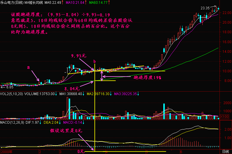 300天图解教程之跑道厚度K线图解