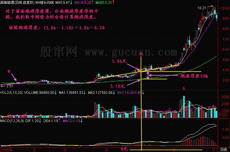 300天图解教程之跑道厚度K线图解