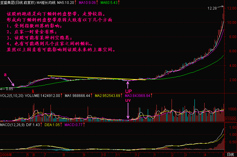 300天图解教程之跑道倾斜度K线图解