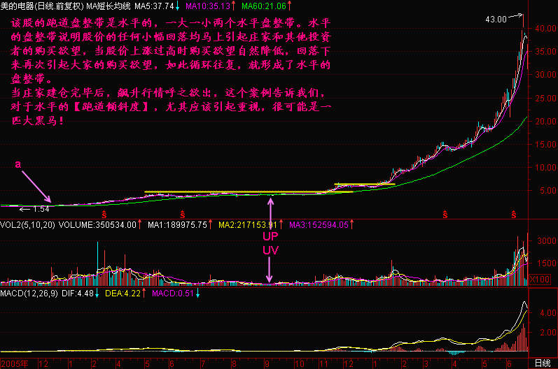 300天图解教程之跑道倾斜度K线图解