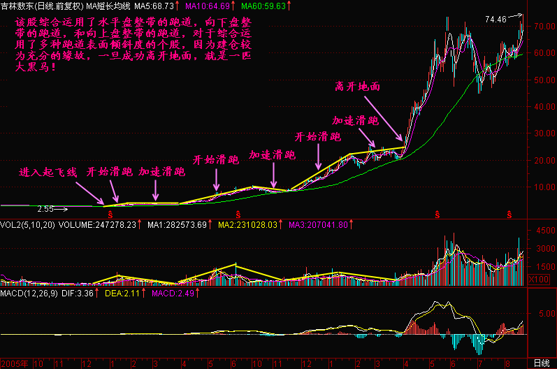 300天图解教程之跑道倾斜度K线图解