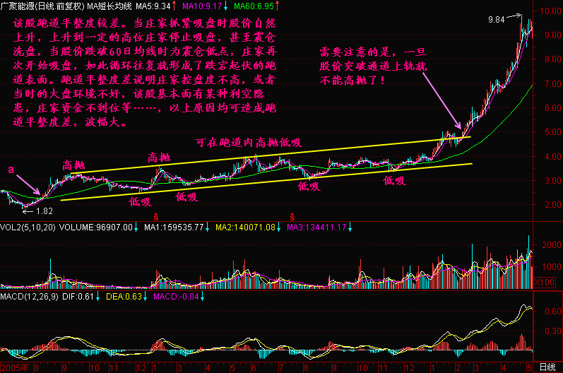 300天图解教程之跑道平整度K线图解
