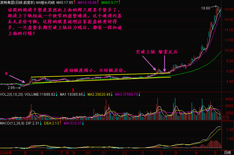 300天图解教程之跑道平整度K线图解