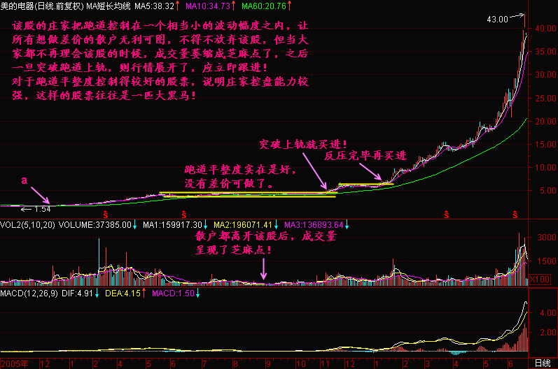 300天图解教程之跑道平整度K线图解