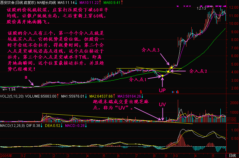 300天图解教程之跑道坑UP与量坑UVK线图解