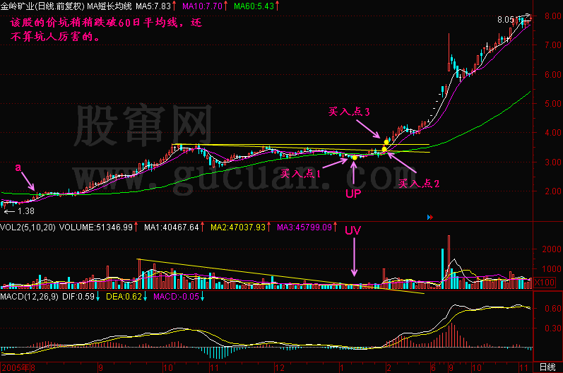 300天图解教程之跑道坑UP与量坑UVK线图解