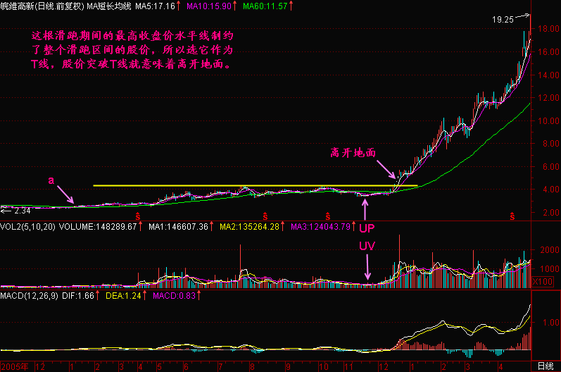 300天图解教程之离开地面K线图解