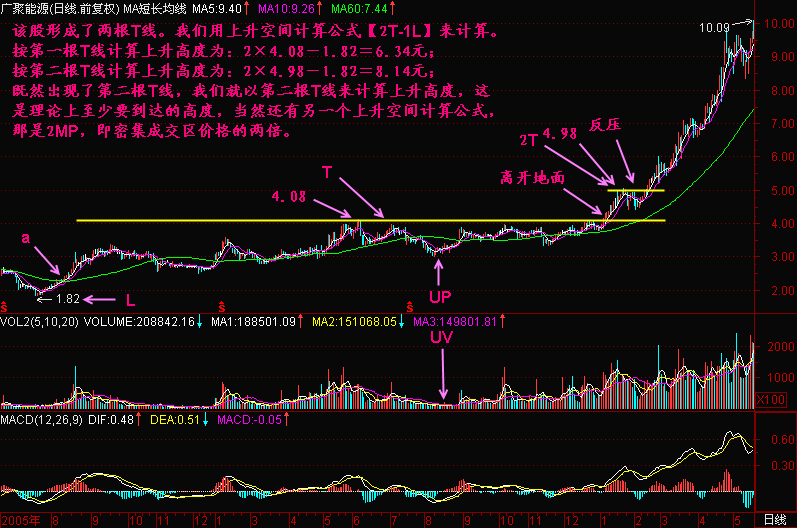 300天图解教程之离开地面K线图解