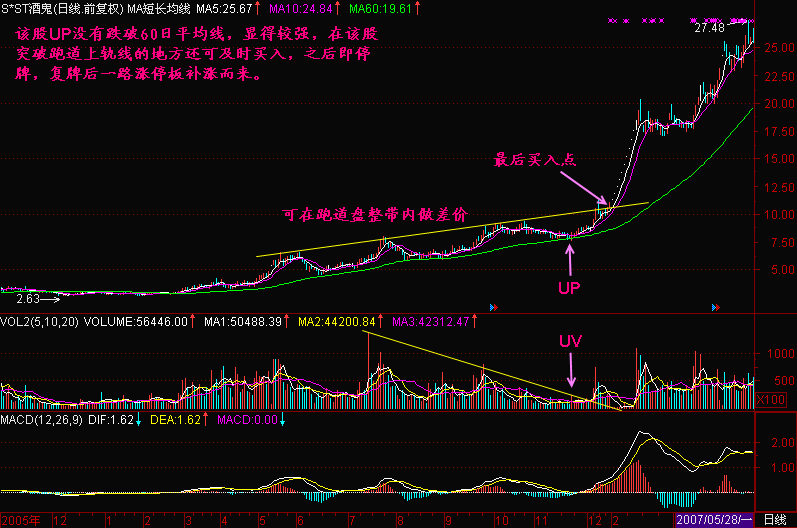 300天图解教程之跑道坑UP与量坑UVK线图解