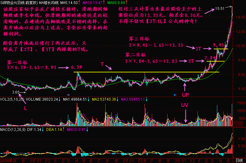 300天图解教程之离开地面K线图解