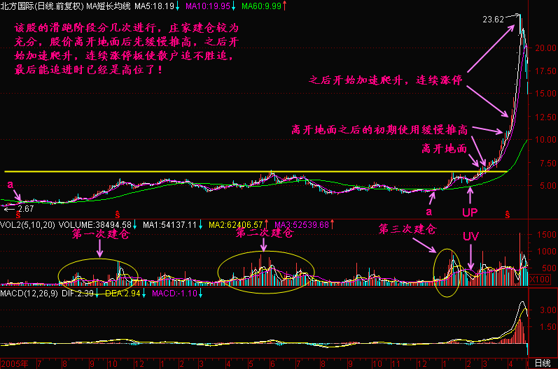 300天图解教程之加速爬升K线图解