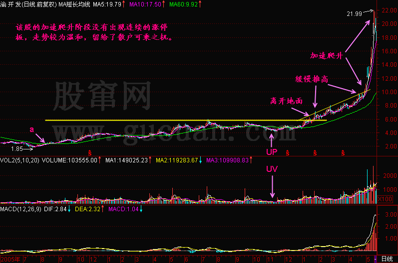 300天图解教程之加速爬升K线图解