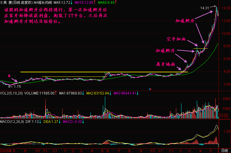 300天图解教程之加速爬升K线图解