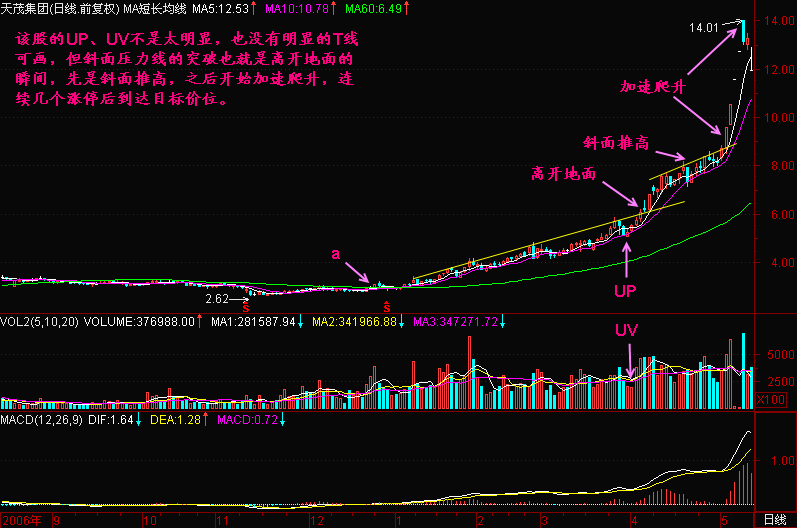 300天图解教程之加速爬升K线图解