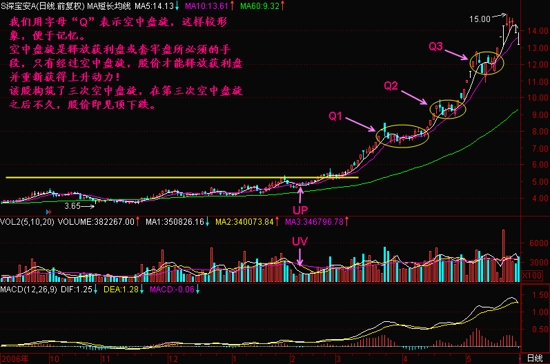 300天图解教程之空中盘旋K线图解