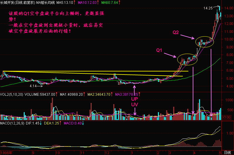 300天图解教程之空中盘旋K线图解