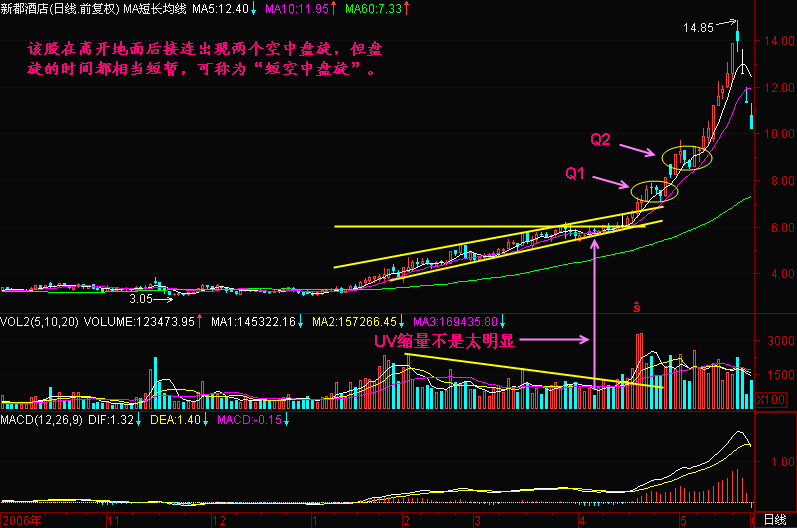 300天图解教程之空中盘旋K线图解