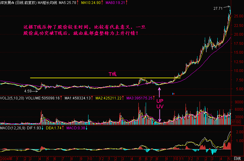300天图解教程之T线K线图解