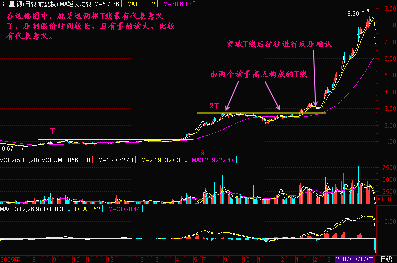 300天图解教程之T线K线图解
